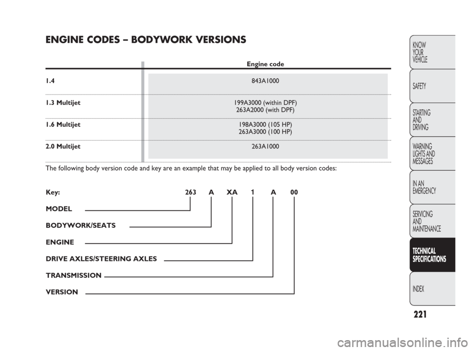 FIAT DOBLO 2009 2.G Owners Manual 221
KNOW
YOUR
VEHICLE
SAFETY
STARTING 
AND
DRIVING
WARNING 
LIGHTS AND
MESSAGES
IN AN 
EMERGENCY
SERVICING
AND
MAINTENANCE
TECHNICAL
SPECIFICATIONS
INDEX
ENGINE CODES – BODYWORK VERSIONS
Engine code