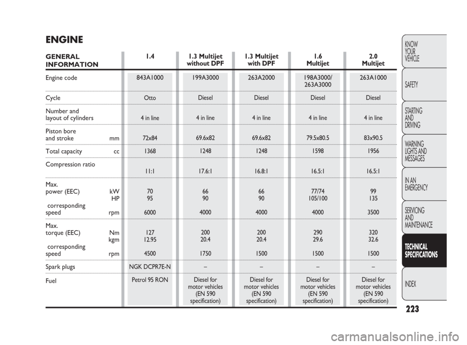 FIAT DOBLO 2009 2.G Owners Manual 223
KNOW
YOUR
VEHICLE
SAFETY
STARTING 
AND
DRIVING
WARNING 
LIGHTS AND
MESSAGES
IN AN 
EMERGENCY
SERVICING
AND
MAINTENANCE
TECHNICAL
SPECIFICATIONS
INDEX
1.3 Multijet
without DPF
199A3000
Diesel
4 in 
