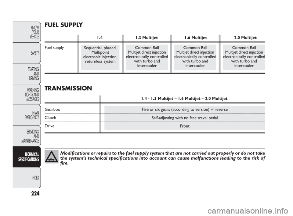 FIAT DOBLO 2009 2.G Owners Manual 224
KNOW
YOUR
VEHICLE
SAFETY
STARTING 
AND
DRIVING
WARNING 
LIGHTS AND
MESSAGES
IN AN 
EMERGENCY
SERVICING
AND
MAINTENANCE
TECHNICAL
SPECIFICATIONS
INDEX
Modifications or repairs to the fuel supply sy