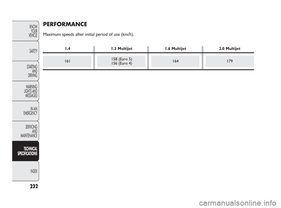 FIAT DOBLO 2009 2.G Owners Manual 232
KNOW
YOUR
VEHICLE
SAFETY
STARTING 
AND
DRIVING
WARNING 
LIGHTS AND
MESSAGES
IN AN 
EMERGENCY
SERVICING
AND
MAINTENANCE
TECHNICAL
SPECIFICATIONS
INDEX
PERFORMANCE
Maximum speeds after initial perio