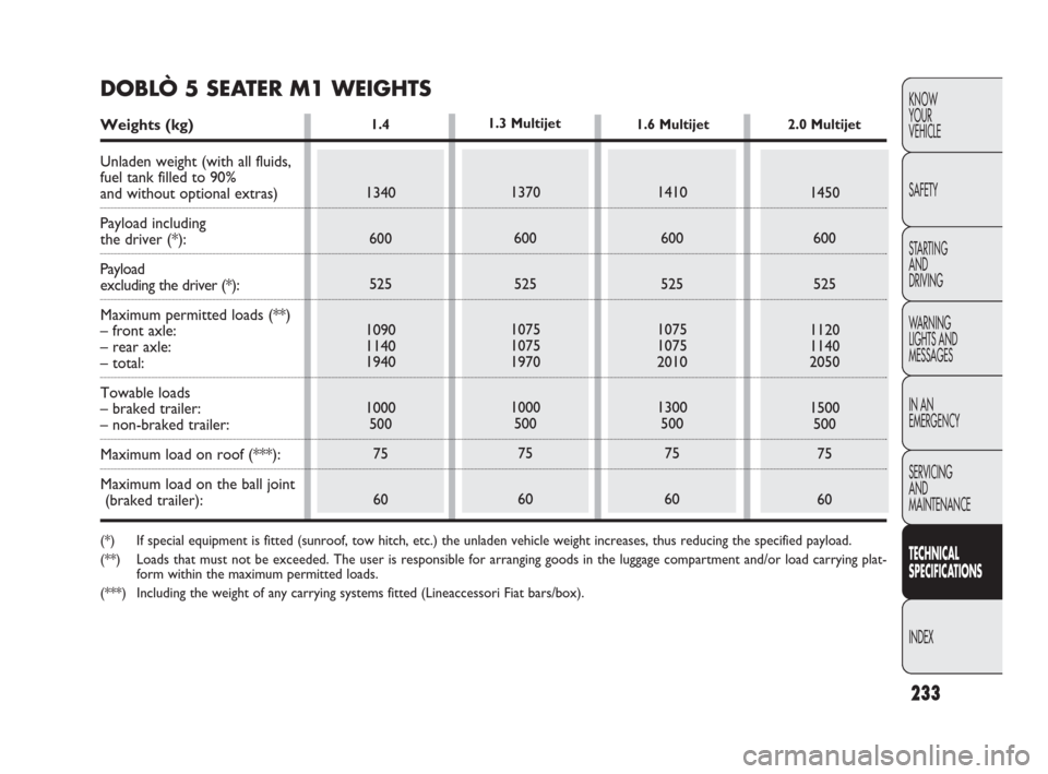 FIAT DOBLO 2009 2.G Owners Manual 1.4
233
KNOW
YOUR
VEHICLE
SAFETY
STARTING 
AND
DRIVING
WARNING 
LIGHTS AND
MESSAGES
IN AN 
EMERGENCY
SERVICING
AND
MAINTENANCE
TECHNICAL
SPECIFICATIONS
INDEX
1340
600
525
1090
1140
1940
1000
500
75
60