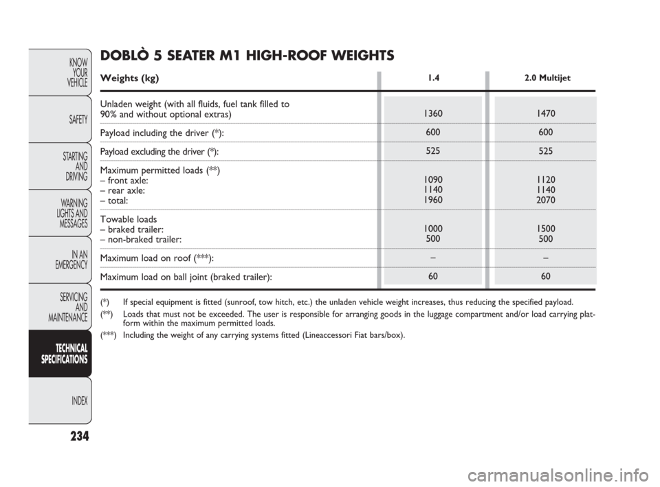 FIAT DOBLO 2009 2.G Owners Manual 234
KNOW
YOUR
VEHICLE
SAFETY
STARTING 
AND
DRIVING
WARNING 
LIGHTS AND
MESSAGES
IN AN 
EMERGENCY
SERVICING
AND
MAINTENANCE
TECHNICAL
SPECIFICATIONS
INDEX
1360
600
525
1090
1140
1960
1000
500
–
60
1.