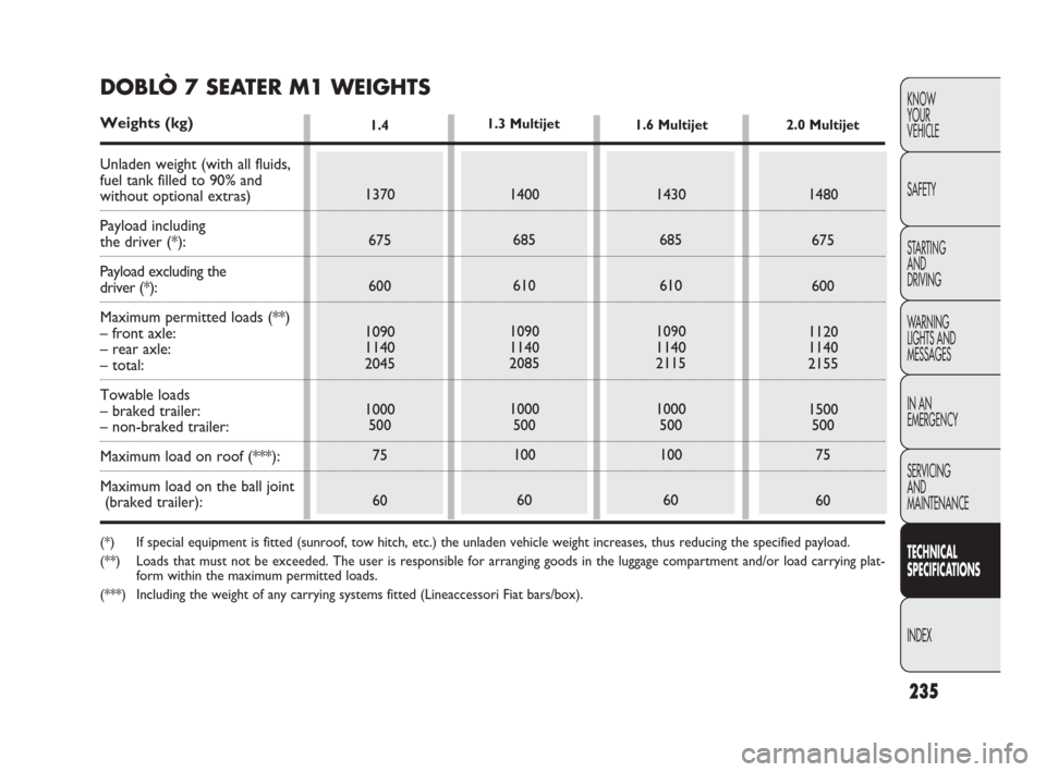 FIAT DOBLO 2009 2.G Owners Manual 235
KNOW
YOUR
VEHICLE
SAFETY
STARTING 
AND
DRIVING
WARNING 
LIGHTS AND
MESSAGES
IN AN 
EMERGENCY
SERVICING
AND
MAINTENANCE
TECHNICAL
SPECIFICATIONS
INDEX
1.4
1370
675
600
1090
1140
2045
1000
500
75
60