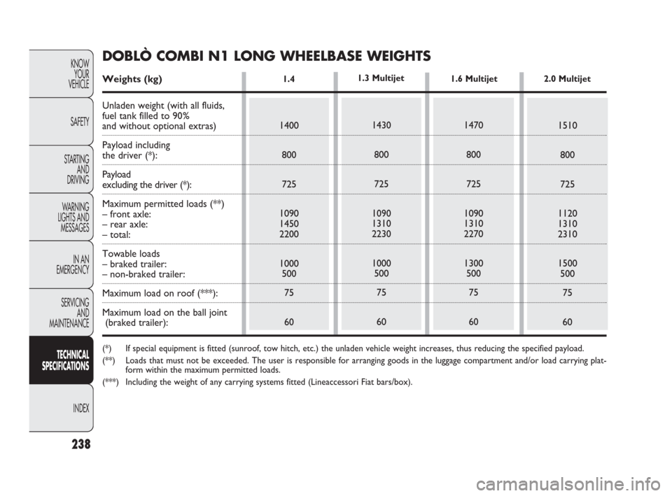 FIAT DOBLO 2009 2.G Owners Manual 238
KNOW
YOUR
VEHICLE
SAFETY
STARTING 
AND
DRIVING
WARNING 
LIGHTS AND
MESSAGES
IN AN 
EMERGENCY
SERVICING
AND
MAINTENANCE
TECHNICAL
SPECIFICATIONS
INDEX
1.4 
1400
800
725
1090
1450
2200
1000
500
75
6