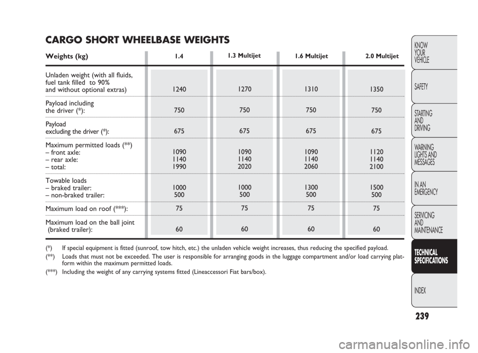 FIAT DOBLO 2009 2.G Owners Manual 239
KNOW
YOUR
VEHICLE
SAFETY
STARTING 
AND
DRIVING
WARNING 
LIGHTS AND
MESSAGES
IN AN 
EMERGENCY
SERVICING
AND
MAINTENANCE
TECHNICAL
SPECIFICATIONS
INDEX
1.4 
1240
750
675
1090
1140
1990
1000
500
75
6