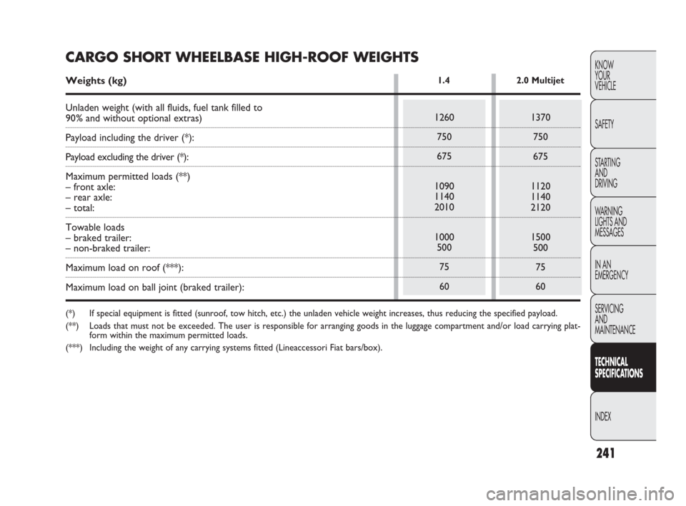 FIAT DOBLO 2009 2.G Owners Manual 241
KNOW
YOUR
VEHICLE
SAFETY
STARTING 
AND
DRIVING
WARNING 
LIGHTS AND
MESSAGES
IN AN 
EMERGENCY
SERVICING
AND
MAINTENANCE
TECHNICAL
SPECIFICATIONS
INDEX
1260
750
675
1090
1140
2010
1000
500
75
60
1.4
