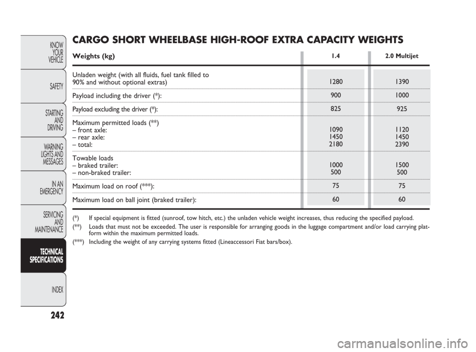FIAT DOBLO 2009 2.G Owners Manual 242
KNOW
YOUR
VEHICLE
SAFETY
STARTING 
AND
DRIVING
WARNING 
LIGHTS AND
MESSAGES
IN AN 
EMERGENCY
SERVICING
AND
MAINTENANCE
TECHNICAL
SPECIFICATIONS
INDEX
1280
900
825
1090
1450
2180
1000
500
75
60
1.4