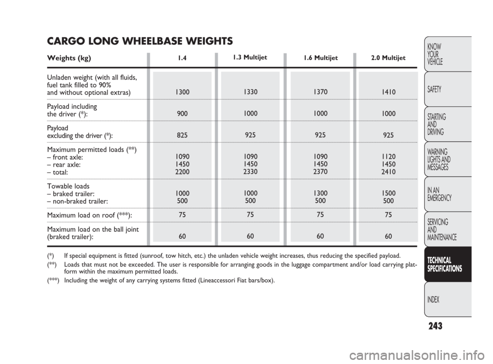 FIAT DOBLO 2009 2.G Owners Manual 243
KNOW
YOUR
VEHICLE
SAFETY
STARTING
AND
DRIVING
WARNING
LIGHTS AND
MESSAGES
IN AN
EMERGENCY
SERVICING
AND
MAINTENANCE
TECHNICAL
SPECIFICATIONS
INDEX
1.4
1300
900
825
1090
1450
2200
1000
500
75
60 FIAT DOBLO 2009 2.G Owners Manual 243
KNOW
YOUR
VEHICLE
SAFETY
STARTING
AND
DRIVING
WARNING
LIGHTS AND
MESSAGES
IN AN
EMERGENCY
SERVICING
AND
MAINTENANCE
TECHNICAL
SPECIFICATIONS
INDEX
1.4
1300
900
825
1090
1450
2200
1000
500
75
60