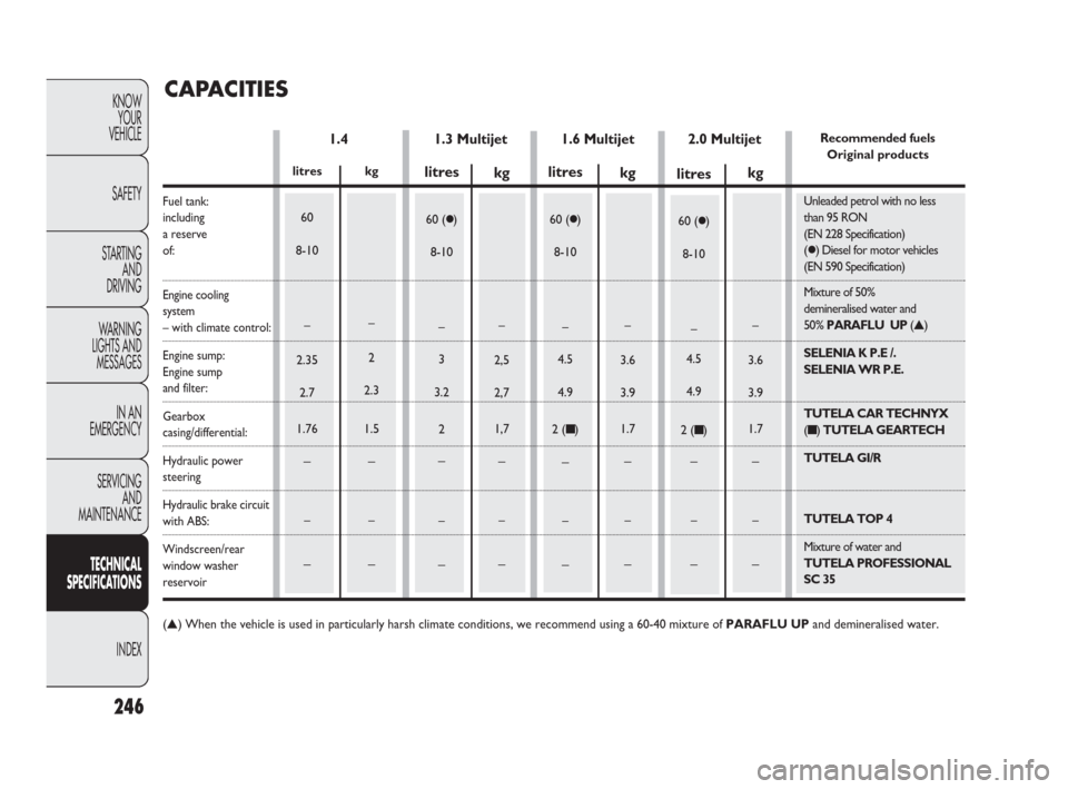 FIAT DOBLO 2009 2.G Owners Manual 246
KNOW
YOUR
VEHICLE
SAFETY
STARTING 
AND
DRIVING
WARNING 
LIGHTS AND
MESSAGES
IN AN 
EMERGENCY
SERVICING
AND
MAINTENANCE
TECHNICAL
SPECIFICATIONS
INDEX
1.3 Multijet 1.4
CAPACITIES 
litres
60
8-10
