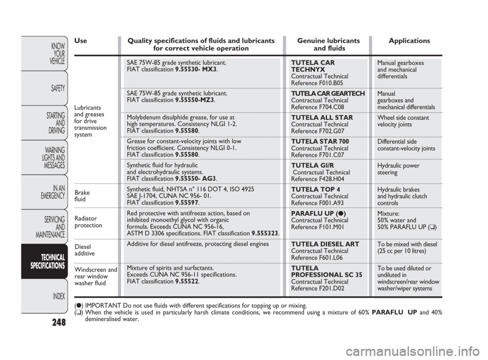 FIAT DOBLO 2009 2.G Owners Manual 248
KNOW
YOUR
VEHICLE
SAFETY
STARTING 
AND
DRIVING
WARNING 
LIGHTS AND
MESSAGES
IN AN 
EMERGENCY
SERVICING
AND
MAINTENANCE
TECHNICAL
SPECIFICATIONS
INDEX
Lubricants 
and greases 
for drive
transmissio