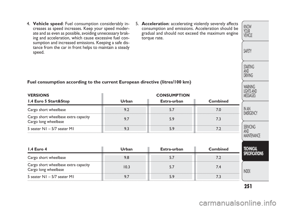 FIAT DOBLO 2009 2.G Owners Manual 251
KNOW
YOUR
VEHICLE
SAFETY
STARTING 
AND
DRIVING
WARNING 
LIGHTS AND
MESSAGES
IN AN 
EMERGENCY
SERVICING
AND
MAINTENANCE
TECHNICAL
SPECIFICATIONS
INDEX
Fuel consumption according to the current Euro
