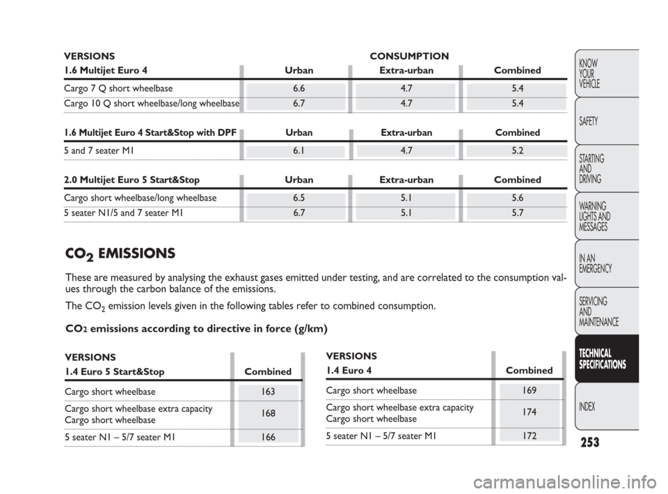 FIAT DOBLO 2009 2.G Owners Manual 253
KNOW
YOUR
VEHICLE
SAFETY
STARTING 
AND
DRIVING
WARNING 
LIGHTS AND
MESSAGES
IN AN 
EMERGENCY
SERVICING
AND
MAINTENANCE
TECHNICAL
SPECIFICATIONS
INDEX
VERSIONS CONSUMPTION
1.6 Multijet Euro 4 Urban