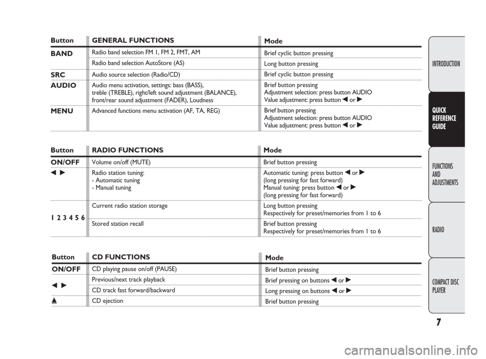 FIAT DOBLO 2009 2.G Radio CD Manual 7
INTRODUCTION
FUNCTIONS
AND
ADJUSTMENTS
RADIO
COMPACT DISC 
PLAYER
QUICK
REFERENCE
GUIDE
Button
BAND 
SRC
AUDIO
MENU
Button
ON/OFF
¯˙
1 2 3 4 5 6
Button
ON/OFF
¯˙
˚GENERAL FUNCTIONS
Radio band s