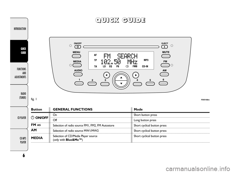 FIAT DOBLO 2009 2.G Radio CD MP3 Manual INTRODUCTION
FUNCTIONS
AND
ADJUSTMENTS
RADIO
(TUNER)
CD PLAYER
CD MP3
PLAYER
6
QUICK
GUIDE
Q Q
U U
I I
C C
K K
G G
U U
I I
D D
E E
Button
FM AS
AM
MEDIA
GENERAL FUNCTIONS
On
Off
Selection of r FIAT DOBLO 2009 2.G Radio CD MP3 Manual INTRODUCTION
FUNCTIONS
AND
ADJUSTMENTS
RADIO
(TUNER)
CD PLAYER
CD MP3
PLAYER
6
QUICK
GUIDE
Q Q
U U
I I
C C
K K
G G
U U
I I
D D
E E
Button
FM AS
AM
MEDIA
GENERAL FUNCTIONS
On
Off
Selection of r