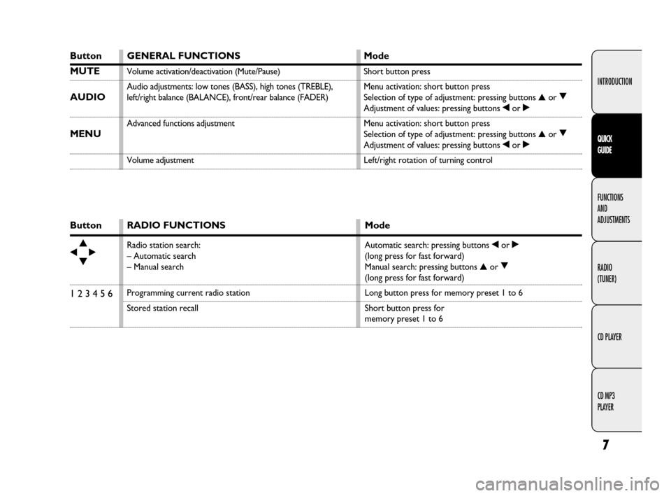 FIAT DOBLO 2009 2.G Radio CD MP3 Manual Button
▲
¯˙▼
1 2 3 4 5 6
RADIO FUNCTIONS
Radio station search:
– Automatic search
– Manual search
Programming current radio station 
Stored station recall
Mode
Automatic search: pressing but