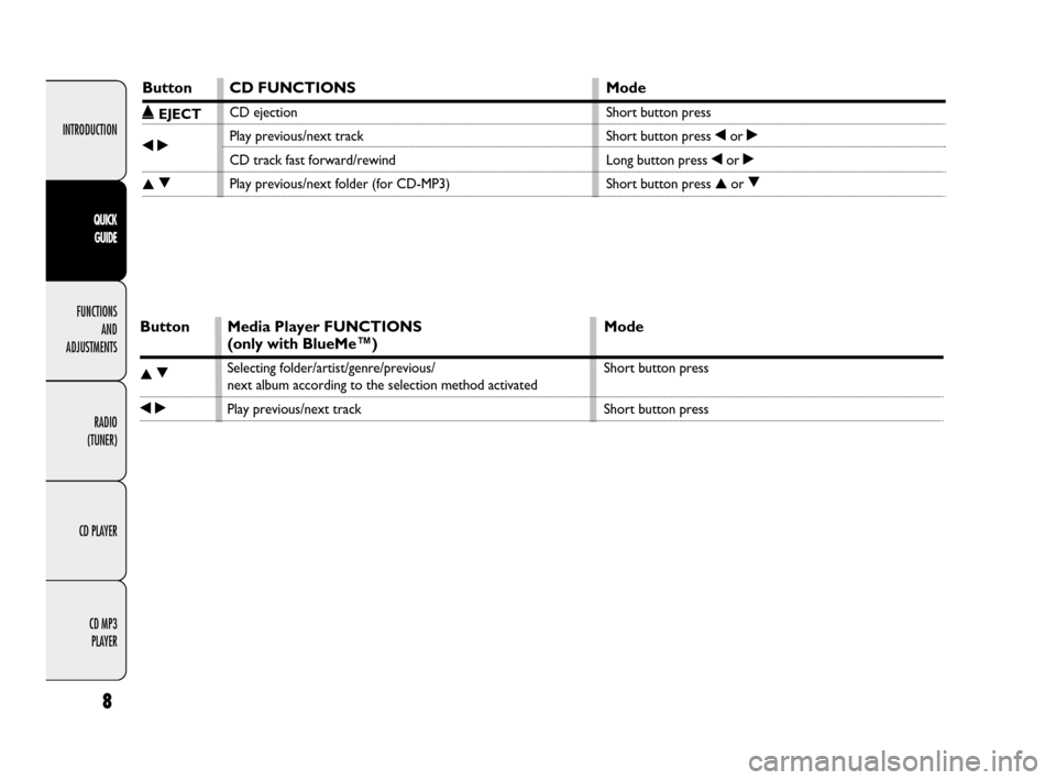 FIAT DOBLO 2009 2.G Radio CD MP3 Manual INTRODUCTION
FUNCTIONS
AND
ADJUSTMENTS
RADIO
(TUNER)
CD PLAYER
CD MP3
PLAYER
8
QUICK
GUIDE
Button
˚EJECT
¯˙
▲▼
CD FUNCTIONS
CD ejection
Play previous/next track
CD track fast forward/rewind FIAT DOBLO 2009 2.G Radio CD MP3 Manual INTRODUCTION
FUNCTIONS
AND
ADJUSTMENTS
RADIO
(TUNER)
CD PLAYER
CD MP3
PLAYER
8
QUICK
GUIDE
Button
˚EJECT
¯˙
▲▼
CD FUNCTIONS
CD ejection
Play previous/next track
CD track fast forward/rewind