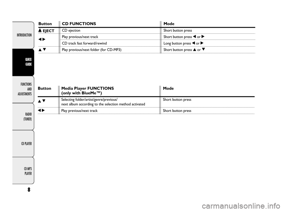 FIAT DOBLO 2009 2.G Radio CD MP3 Manual INTRODUCTION
FUNCTIONS 
AND 
ADJUSTMENTS
RADIO
(TUNER)
CD PLAYER
CD MP3 
PLAYER
8
QUICK 
GUIDE
Button
˚EJECT
¯˙
▲▼
CD FUNCTIONS
CD ejection
Play previous/next track
CD track fast forward/rewind