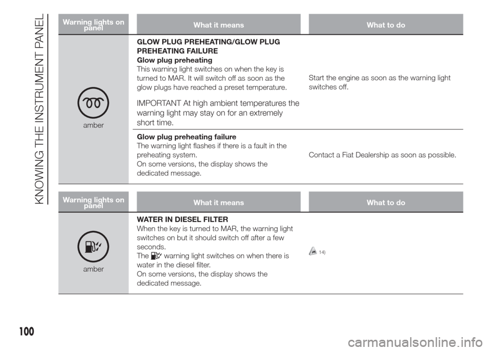 FIAT DOBLO COMBI 2015 2.G Owners Manual Warning lights on
panelWhat it means What to do
amberGLOW PLUG PREHEATING/GLOW PLUG
PREHEATING FAILURE
Glow plug preheating
This warning light switches on when the key is
turned to MAR. It will switch