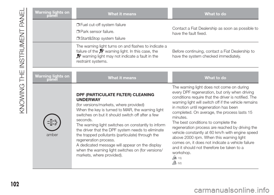FIAT DOBLO COMBI 2015 2.G Owners Manual Warning lights on
panelWhat it means What to do
❒Fuel cut-off system failure
❒Park sensor failure.
❒Start&Stop system failureContact a Fiat Dealership as soon as possible to
have the fault fixed FIAT DOBLO COMBI 2015 2.G Owners Manual Warning lights on
panelWhat it means What to do
❒Fuel cut-off system failure
❒Park sensor failure.
❒Start&Stop system failureContact a Fiat Dealership as soon as possible to
have the fault fixed