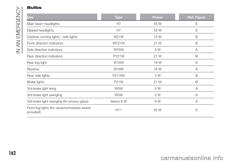 FIAT DOBLO COMBI 2015 2.G Owners Manual Bulbs
Use Type Power Ref. Figure
Main beam headlights H7 55 W E
Dipped headlights H7 55 W E
Daytime running lights / side lights W21W 13 W B
Front direction indicators WY21W 21 W B
Side direction indi