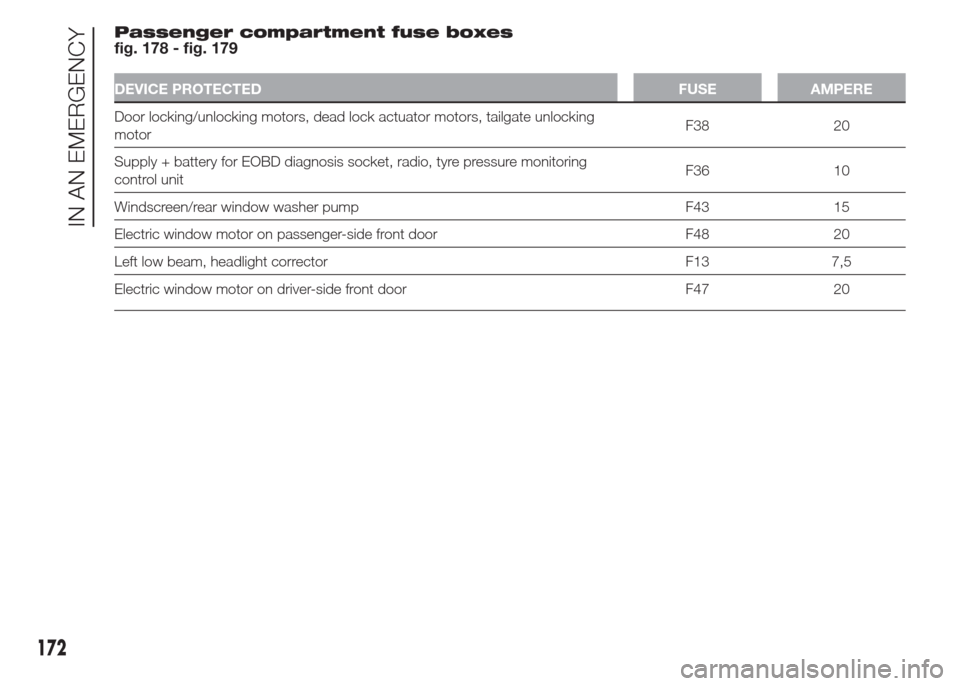 FIAT DOBLO COMBI 2015 2.G Owners Manual Passenger compartment fuse boxes
fig. 178 - fig. 179
DEVICE PROTECTED FUSE AMPERE
Door locking/unlocking motors, dead lock actuator motors, tailgate unlocking
motorF38 20
Supply + battery for EOBD dia