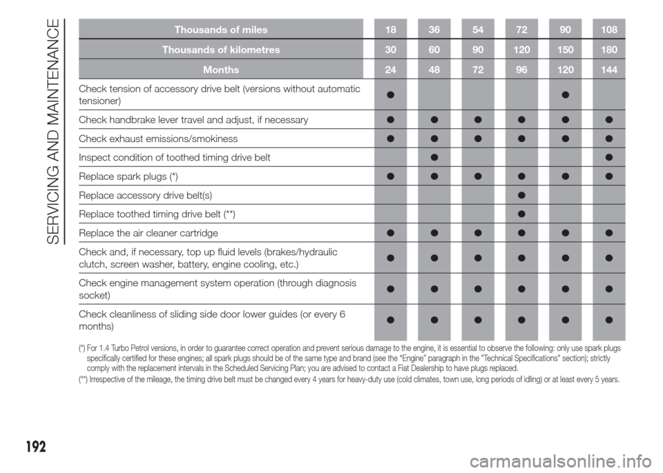 FIAT DOBLO COMBI 2015 2.G Owners Manual Thousands of miles 18 36 54 72 90 108
Thousands of kilometres 30 60 90 120 150 180
Months 24 48 72 96 120 144
Check tension of accessory drive belt (versions without automatic
tensioner)●●
Check h