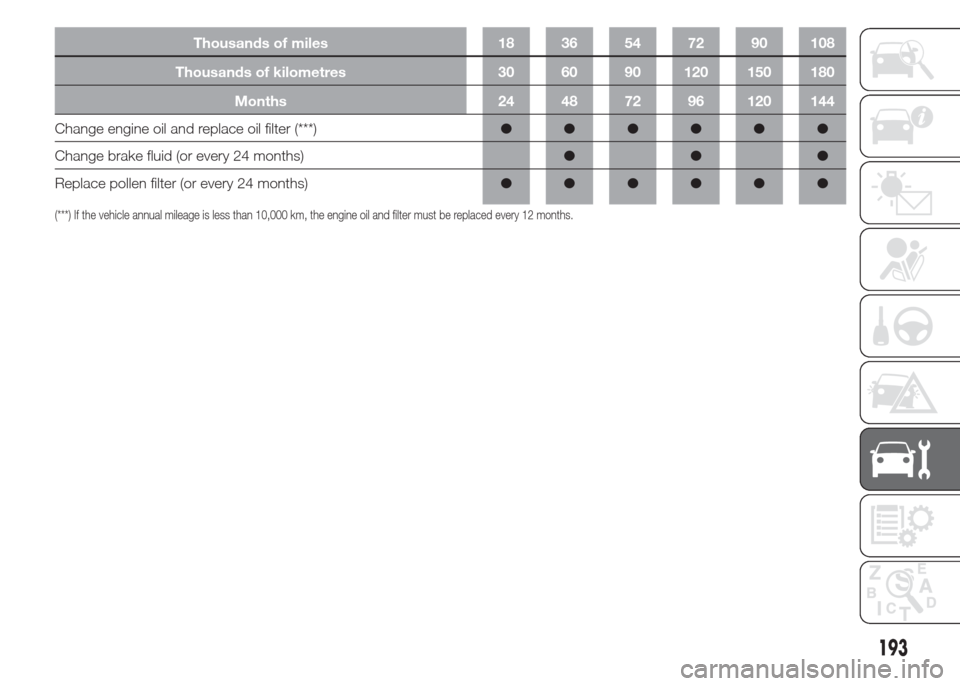 FIAT DOBLO COMBI 2015 2.G Owners Manual Thousands of miles 18 36 54 72 90 108
Thousands of kilometres 30 60 90 120 150 180
Months 24 48 72 96 120 144
Change engine oil and replace oil filter (***)●●●●●●
Change brake fluid (or ev