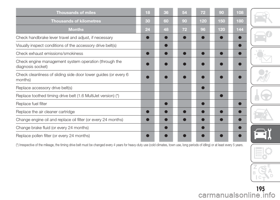 FIAT DOBLO COMBI 2015 2.G Owners Manual Thousands of miles 18 36 54 72 90 108
Thousands of kilometres 30 60 90 120 150 180
Months 24 48 72 96 120 144
Check handbrake lever travel and adjust, if necessary●●●●●●
Visually inspect c