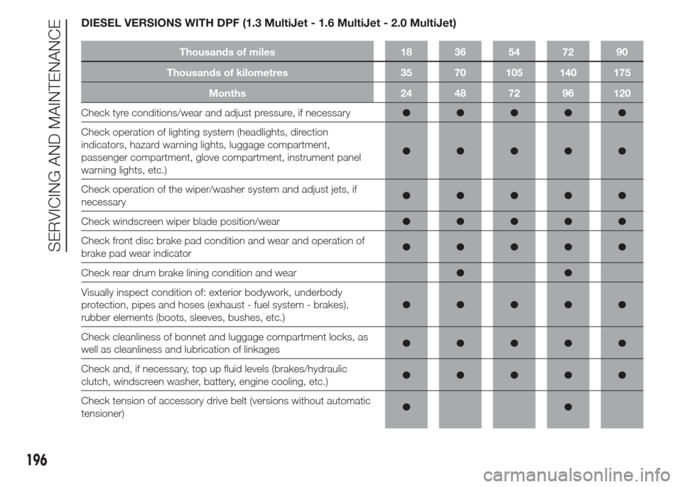 FIAT DOBLO COMBI 2015 2.G Owners Manual DIESEL VERSIONS WITH DPF (1.3 MultiJet - 1.6 MultiJet - 2.0 MultiJet)
Thousands of miles 18 36 54 72 90
Thousands of kilometres 35 70 105 140 175
Months 24 48 72 96 120
Check tyre conditions/wear and 