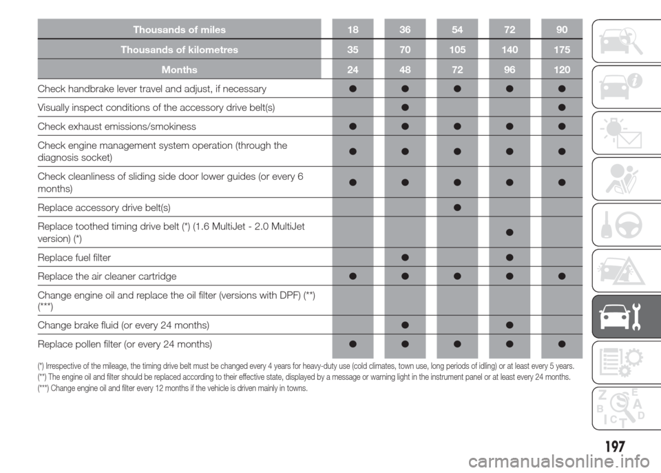 FIAT DOBLO COMBI 2015 2.G User Guide Thousands of miles 18 36 54 72 90
Thousands of kilometres 35 70 105 140 175
Months 24 48 72 96 120
Check handbrake lever travel and adjust, if necessary●●●●●
Visually inspect conditions of t
