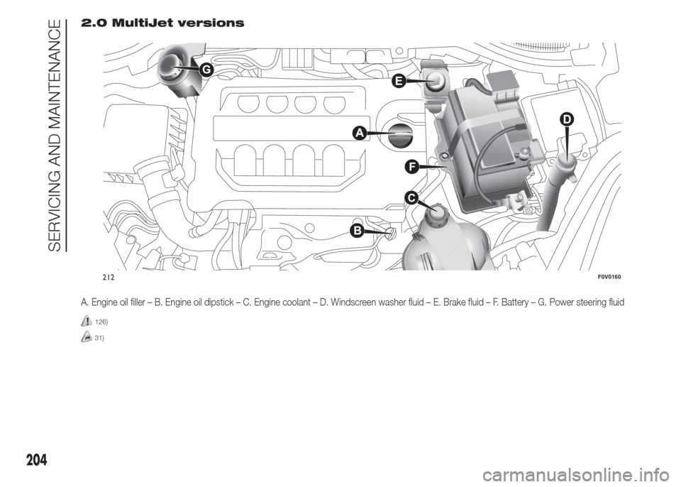 FIAT DOBLO COMBI 2015 2.G User Guide 2.0 MultiJet versions
A. Engine oil filler – B. Engine oil dipstick – C. Engine coolant – D. Windscreen washer fluid – E. Brake fluid – F. Battery – G. Power steering fluid
126)
31)
212F0V FIAT DOBLO COMBI 2015 2.G User Guide 2.0 MultiJet versions
A. Engine oil filler – B. Engine oil dipstick – C. Engine coolant – D. Windscreen washer fluid – E. Brake fluid – F. Battery – G. Power steering fluid
126)
31)
212F0V