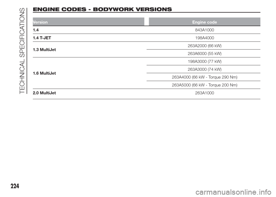 FIAT DOBLO COMBI 2015 2.G User Guide ENGINE CODES - BODYWORK VERSIONS.
VersionEngine code
1.4843A1000
1.4 T-JET198A4000
1.3 MultiJet263A2000 (66 kW)
263A6000 (55 kW)
1.6 MultiJet198A3000 (77 kW)
263A3000 (74 kW)
263A4000 (66 kW - Torque FIAT DOBLO COMBI 2015 2.G User Guide ENGINE CODES - BODYWORK VERSIONS.
VersionEngine code
1.4843A1000
1.4 T-JET198A4000
1.3 MultiJet263A2000 (66 kW)
263A6000 (55 kW)
1.6 MultiJet198A3000 (77 kW)
263A3000 (74 kW)
263A4000 (66 kW - Torque