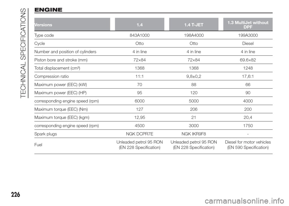 FIAT DOBLO COMBI 2015 2.G User Guide ENGINE
Versions 1.4 1.4 T-JET1.3 MultiJet without
DPF
Type code 843A1000 198A4000 199A3000
Cycle Otto Otto Diesel
Number and position of cylinders 4 in line 4 in line 4 in line
Piston bore and stroke FIAT DOBLO COMBI 2015 2.G User Guide ENGINE
Versions 1.4 1.4 T-JET1.3 MultiJet without
DPF
Type code 843A1000 198A4000 199A3000
Cycle Otto Otto Diesel
Number and position of cylinders 4 in line 4 in line 4 in line
Piston bore and stroke