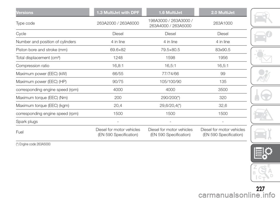 FIAT DOBLO COMBI 2015 2.G Owners Guide Versions 1.3 MultiJet with DPF 1.6 MultiJet 2.0 MultiJet
Type code 263A2000 / 263A6000198A3000 / 263A3000 /
263A4000 / 263A5000263A1000
Cycle Diesel Diesel Diesel
Number and position of cylinders 4 in