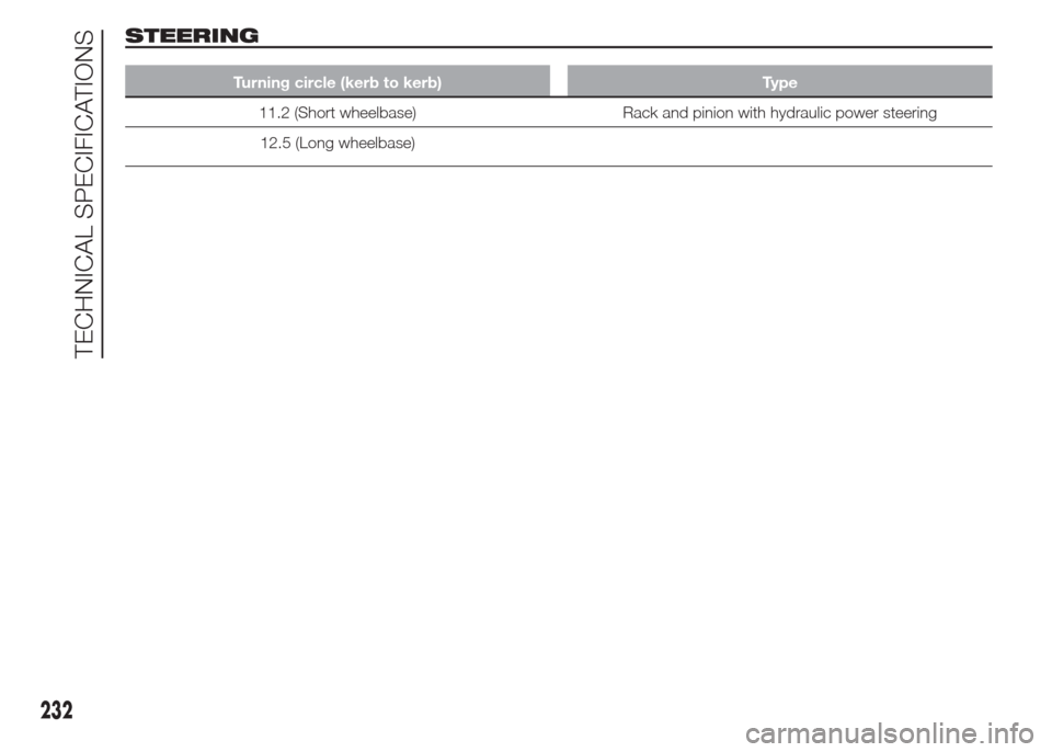 FIAT DOBLO COMBI 2015 2.G Owners Manual STEERING
Turning circle (kerb to kerb) Type
11.2 (Short wheelbase) Rack and pinion with hydraulic power steering
12.5 (Long wheelbase)
232
TECHNICAL SPECIFICATIONS 