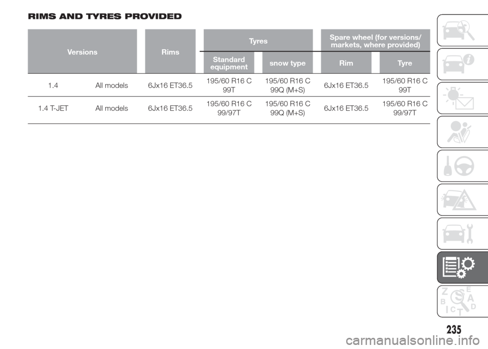 FIAT DOBLO COMBI 2015 2.G Owners Manual RIMS AND TYRES PROVIDED
Versions RimsTy r e sSpare wheel (for versions/
markets, where provided)
Standard
equipmentsnow type Rim Tyre
1.4 All models 6Jx16 ET36.5195/60 R16 C
99T195/60 R16 C
99Q (M+S)6