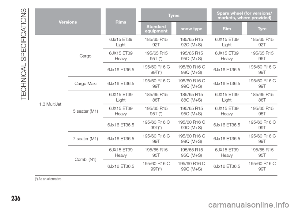 FIAT DOBLO COMBI 2015 2.G Owners Manual Versions RimsTy r e sSpare wheel (for versions/
markets, where provided)
Standard
equipmentsnow type Rim Tyre
1.3 MultiJetCargo6Jx15 ET39
Light185/65 R15
92T185/65 R15
92Q (M+S)6JX15 ET39
Light185/65 