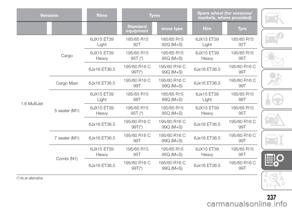 FIAT DOBLO COMBI 2015 2.G User Guide Versions Rims TyresSpare wheel (for versions/
markets, where provided)
Standard
equipmentsnow type Rim Tyre
1.6 MultiJetCargo6JX15 ET39
Light185/65 R15
92T185/65 R15
92Q (M+S)6JX15 ET39
Light185/65 R1