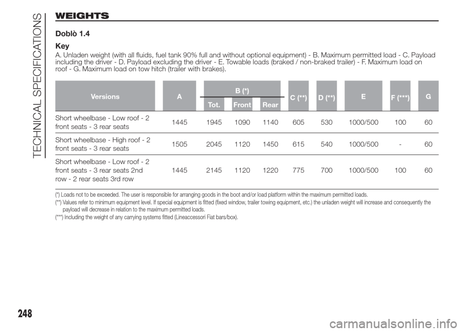 FIAT DOBLO COMBI 2015 2.G Owners Manual WEIGHTS
Doblò 1.4
Key
A. Unladen weight (with all fluids, fuel tank 90% full and without optional equipment) - B. Maximum permitted load - C. Payload
including the driver - D. Payload excluding the d FIAT DOBLO COMBI 2015 2.G Owners Manual WEIGHTS
Doblò 1.4
Key
A. Unladen weight (with all fluids, fuel tank 90% full and without optional equipment) - B. Maximum permitted load - C. Payload
including the driver - D. Payload excluding the d