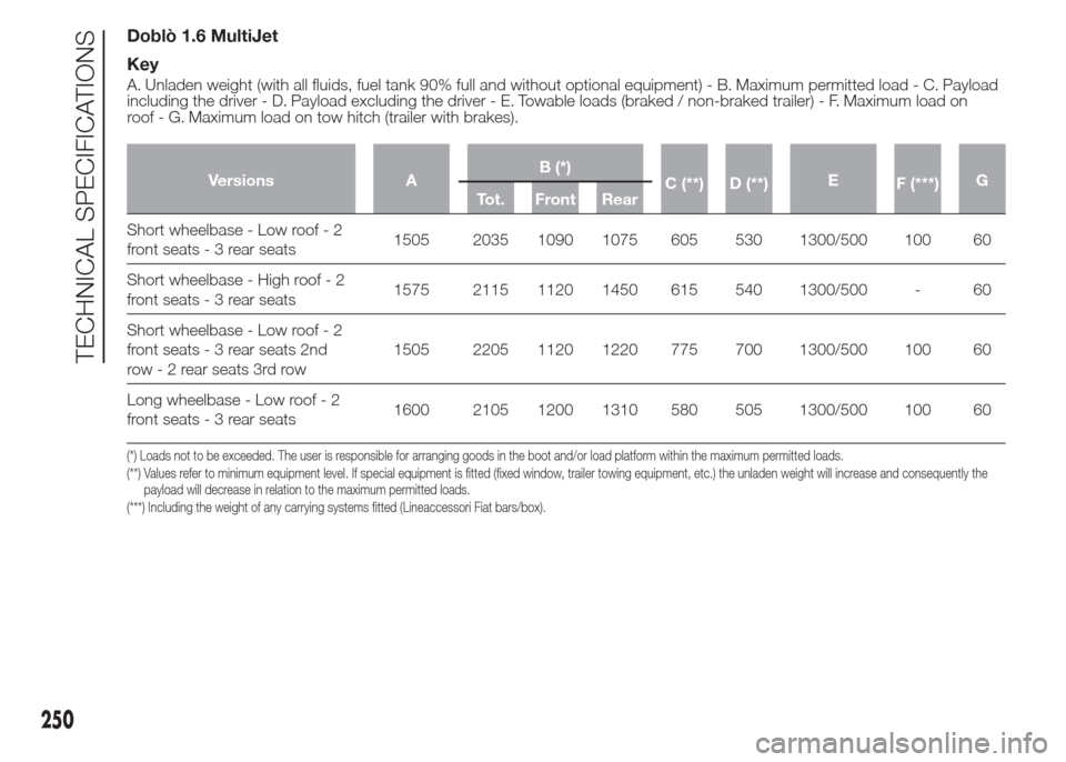 FIAT DOBLO COMBI 2015 2.G Service Manual Doblò 1.6 MultiJet
Key
A. Unladen weight (with all fluids, fuel tank 90% full and without optional equipment) - B. Maximum permitted load - C. Payload
including the driver - D. Payload excluding the 