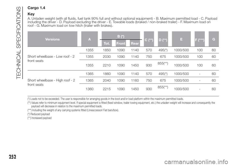 FIAT DOBLO COMBI 2015 2.G User Guide Cargo 1.4
Key
A. Unladen weight (with all fluids, fuel tank 90% full and without optional equipment) - B. Maximum permitted load - C. Payload
including the driver - D. Payload excluding the driver - E