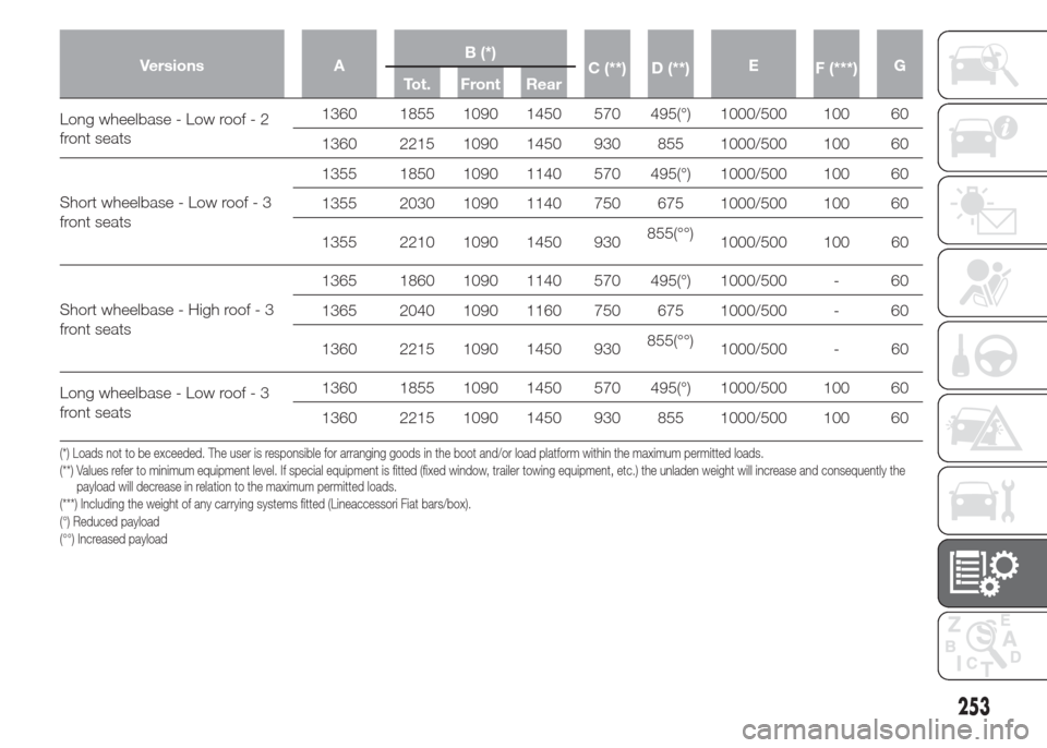 FIAT DOBLO COMBI 2015 2.G Service Manual Versions AB (*)
C (**) D (**)E
F (***)G
Tot. Front Rear
Long wheelbase - Low roof - 2
front seats1360 1855 1090 1450 570 495(°) 1000/500 100 60
1360 2215 1090 1450 930 855 1000/500 100 60
Short wheel