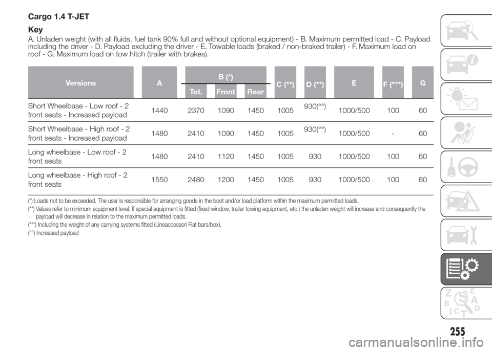 FIAT DOBLO COMBI 2015 2.G Owners Manual Cargo 1.4 T-JET
Key
A. Unladen weight (with all fluids, fuel tank 90% full and without optional equipment) - B. Maximum permitted load - C. Payload
including the driver - D. Payload excluding the driv FIAT DOBLO COMBI 2015 2.G Owners Manual Cargo 1.4 T-JET
Key
A. Unladen weight (with all fluids, fuel tank 90% full and without optional equipment) - B. Maximum permitted load - C. Payload
including the driver - D. Payload excluding the driv