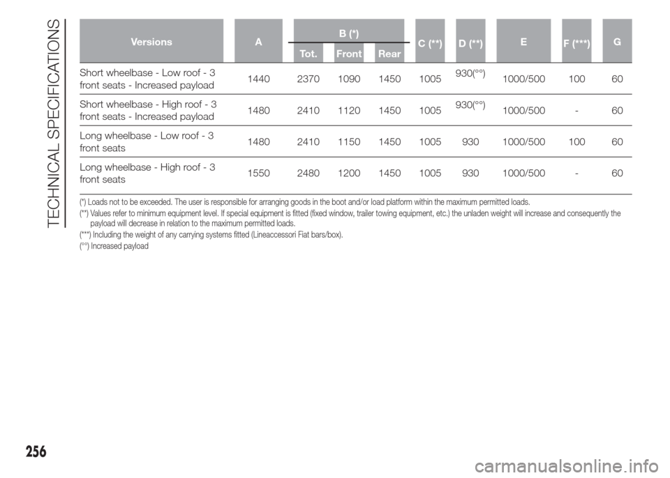 FIAT DOBLO COMBI 2015 2.G Service Manual Versions AB (*)
C (**) D (**)E
F (***)G
Tot. Front Rear
Short wheelbase - Low roof - 3
front seats - Increased payload1440 2370 1090 1450 1005930(°°)
1000/500 100 60
Short wheelbase - High roof - 3
