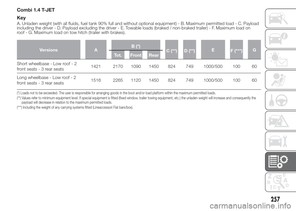 FIAT DOBLO COMBI 2015 2.G Owners Guide Combi 1.4 T-JET
Key
A. Unladen weight (with all fluids, fuel tank 90% full and without optional equipment) - B. Maximum permitted load - C. Payload
including the driver - D. Payload excluding the driv