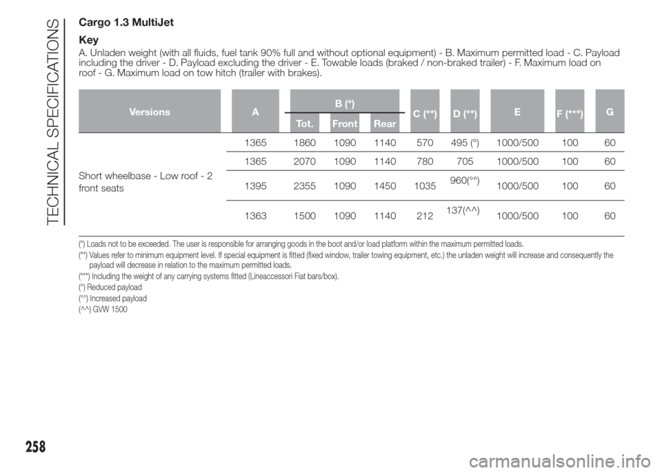 FIAT DOBLO COMBI 2015 2.G User Guide Cargo 1.3 MultiJet
Key
A. Unladen weight (with all fluids, fuel tank 90% full and without optional equipment) - B. Maximum permitted load - C. Payload
including the driver - D. Payload excluding the d