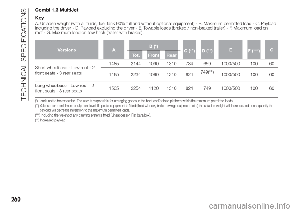 FIAT DOBLO COMBI 2015 2.G Owners Guide Combi 1.3 MultiJet
Key
A. Unladen weight (with all fluids, fuel tank 90% full and without optional equipment) - B. Maximum permitted load - C. Payload
including the driver - D. Payload excluding the d FIAT DOBLO COMBI 2015 2.G Owners Guide Combi 1.3 MultiJet
Key
A. Unladen weight (with all fluids, fuel tank 90% full and without optional equipment) - B. Maximum permitted load - C. Payload
including the driver - D. Payload excluding the d