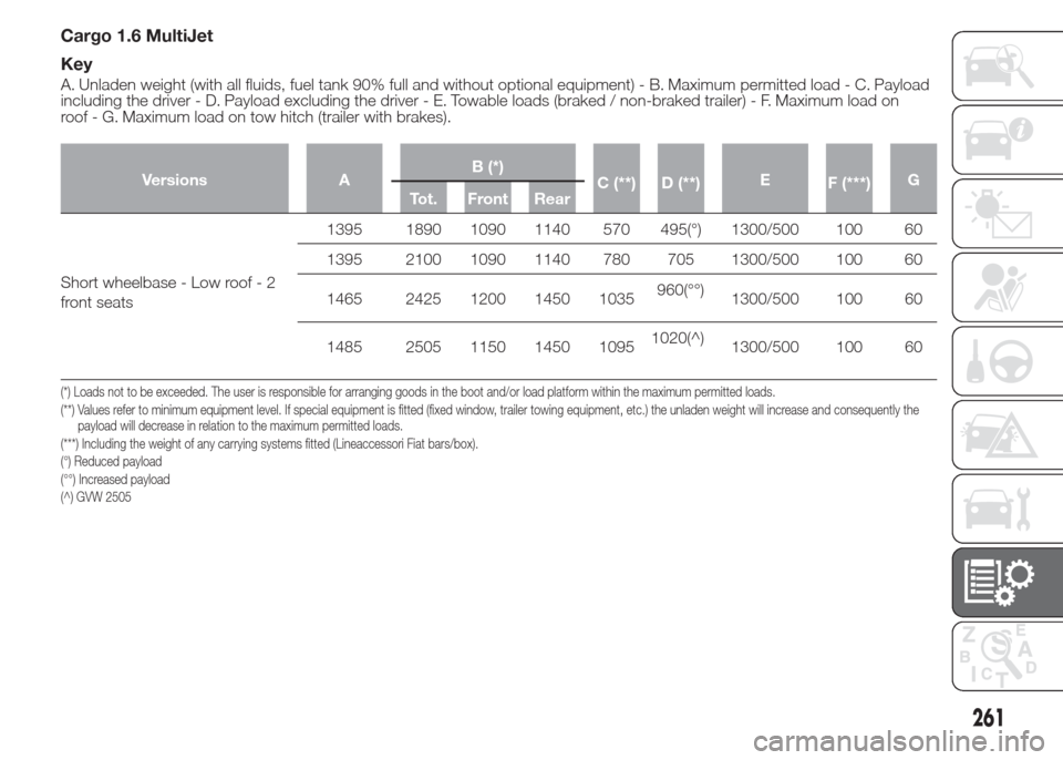 FIAT DOBLO COMBI 2015 2.G Owners Guide Cargo 1.6 MultiJet
Key
A. Unladen weight (with all fluids, fuel tank 90% full and without optional equipment) - B. Maximum permitted load - C. Payload
including the driver - D. Payload excluding the d