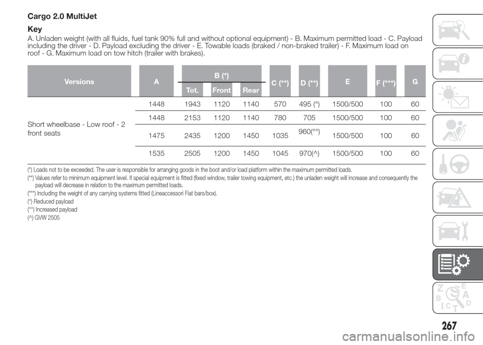 FIAT DOBLO COMBI 2015 2.G Owners Manual Cargo 2.0 MultiJet
Key
A. Unladen weight (with all fluids, fuel tank 90% full and without optional equipment) - B. Maximum permitted load - C. Payload
including the driver - D. Payload excluding the d FIAT DOBLO COMBI 2015 2.G Owners Manual Cargo 2.0 MultiJet
Key
A. Unladen weight (with all fluids, fuel tank 90% full and without optional equipment) - B. Maximum permitted load - C. Payload
including the driver - D. Payload excluding the d