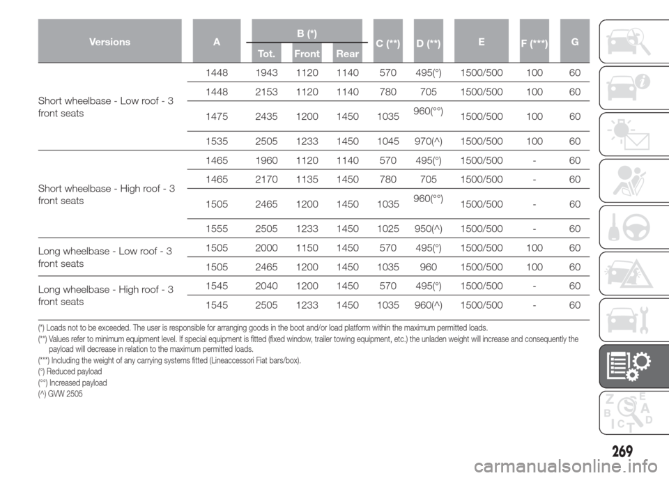 FIAT DOBLO COMBI 2015 2.G Repair Manual Versions AB (*)
C (**) D (**)E
F (***)G
Tot. Front Rear
Short wheelbase - Low roof - 3
front seats1448 1943 1120 1140 570 495(°) 1500/500 100 60
1448 2153 1120 1140 780 705 1500/500 100 60
1475 2435 
